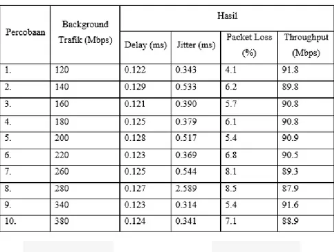 Tabel 1 Pengukuran Pada OSPF dan MPLS 