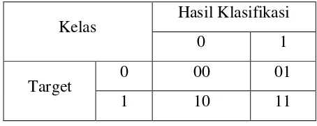 Tabel 2.2  Confusion Matrix 