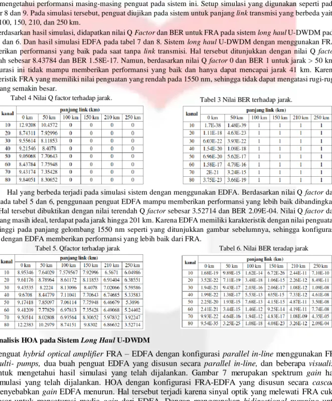 Tabel 5. Qfactor terhadap jarak   Tabel 6. Nilai BER teradap jarak 