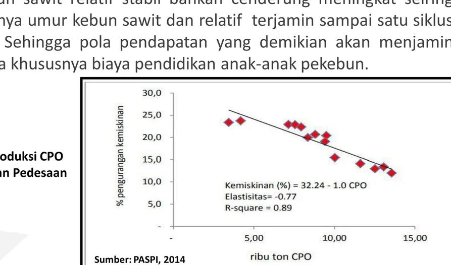Grafik Pengaruh produksi CPO  terhadap Kemiskinan Pedesaan