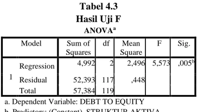 Tabel 4.3  Hasil Uji F  ANOVA a Model  Sum of  Squares  df  Mean  Square  F  Sig.  1  Regression  4,992  2  2,496  5,573  ,005 b Residual  52,393  117  ,448  Total  57,384  119 