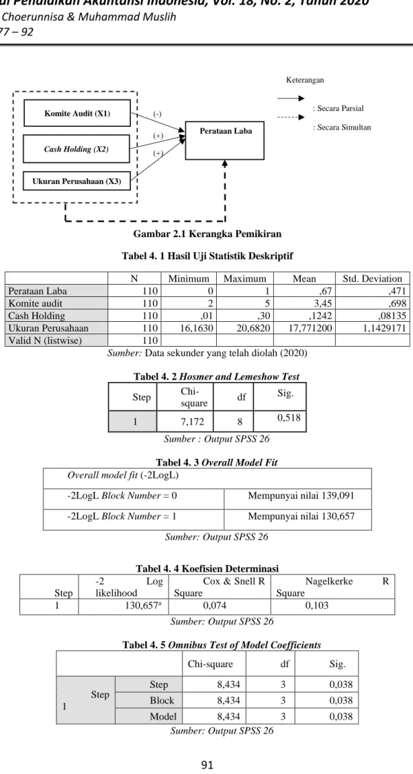 Gambar 2.1 Kerangka Pemikiran  Tabel 4. 1 Hasil Uji Statistik Deskriptif 