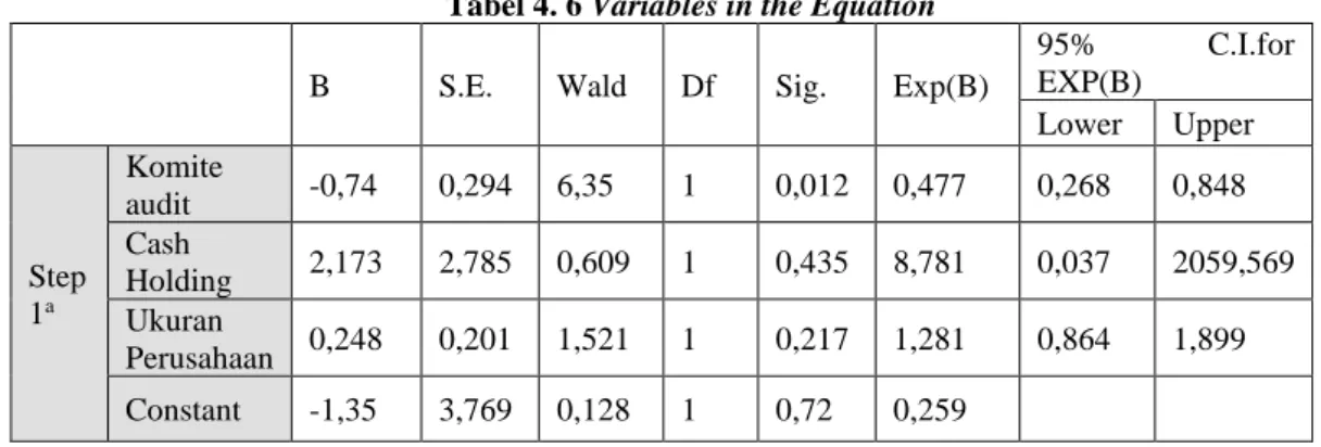 Tabel 4. 6 Variables in the Equation 