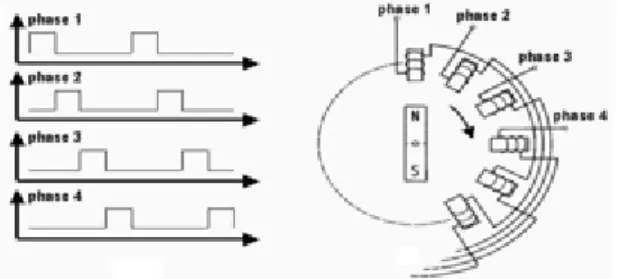 Gambar 4. Prinsip kerja motor stepper