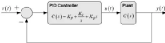 Gambar 7. Sistem Close loop