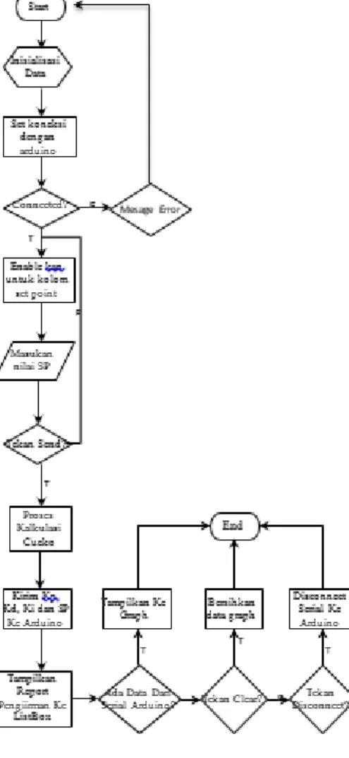 Gambar 12. Flowchart Matlab