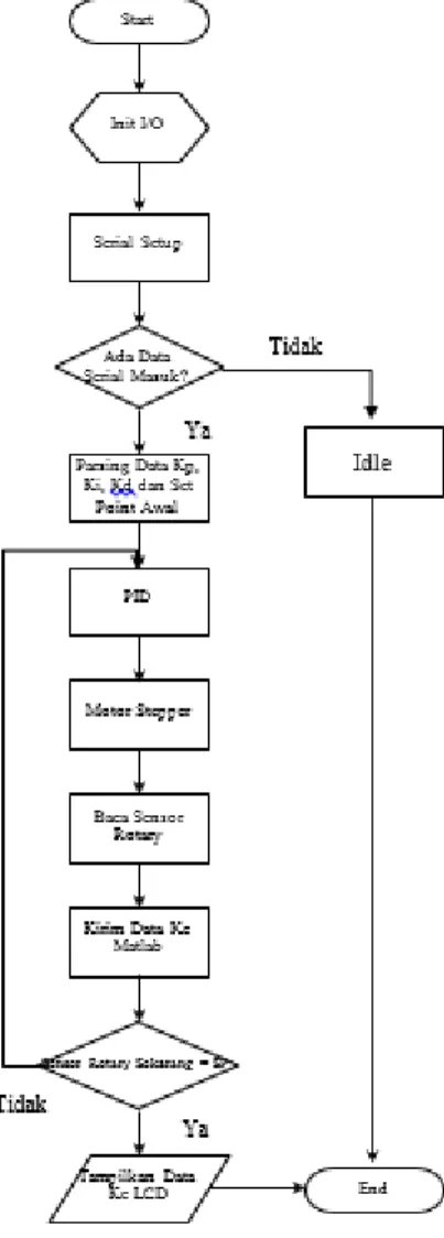 Gambar 14. Flowchart Program Arduino