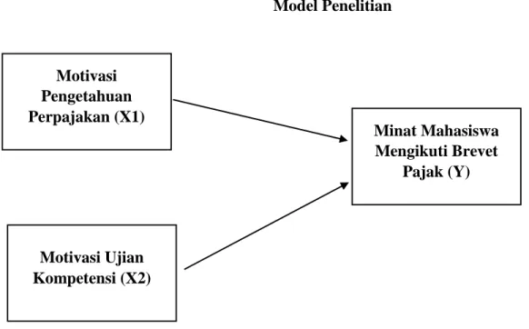 Gambar 2. 1   Model Penelitian 