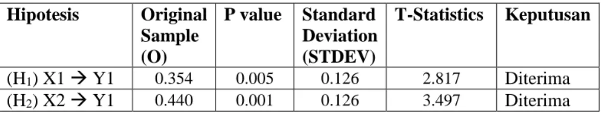 Tabel 2  Hasil Uji Hipotesis  Hipotesis  Original  Sample  (O)  P value  Standard  Deviation (STDEV)  T-Statistics  Keputusan  (H 1 ) X1  Y1  0.354  0.005  0.126  2.817  Diterima  (H 2 ) X2  Y1  0.440  0.001  0.126  3.497  Diterima 