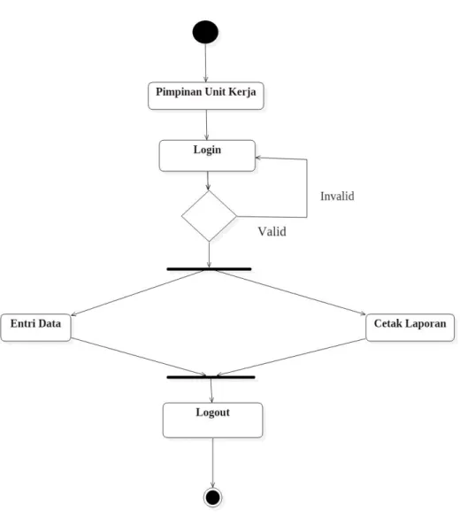 Gambar 3. 7 Activity Diagram Pimpinan Unit Kerja instansi 5)  Activity Diagram Pamong Instansi Magang 