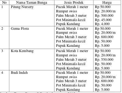 Tabel 3. Jenis Produk Yang dijual dan Harga Taman Bunga Pitung Nursery dan Pesaing di Bandar Lampung Tahun 2012 