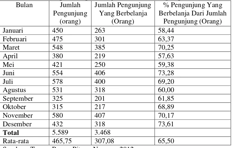 Tabel 4. Jumlah Pengunjung dan Jumlah Pengunjung Yang Berbelanja pada Taman Bunga Pitung Nursery  di Bandar Lampung Tahun 2012 
