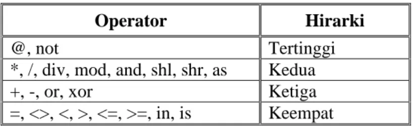 Tabel 1 Hirarki Operator 