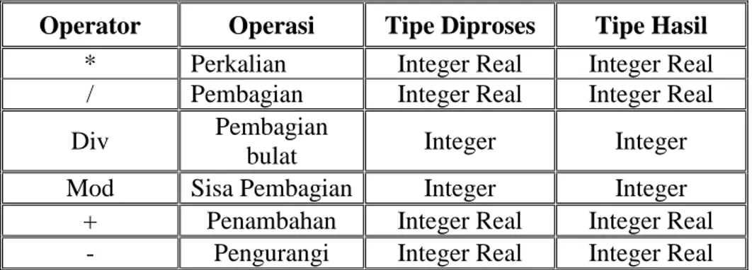 Tabel 2 Operator Aritmatik 