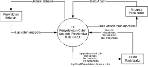 Gambar 4.1. Diagram Konteks Sitem Informasi Penyeleksian Calon Anggota 