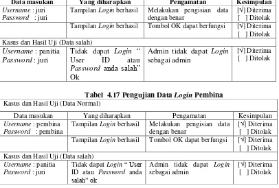Tabel  4.17 Pengujian Data Login Pembina 