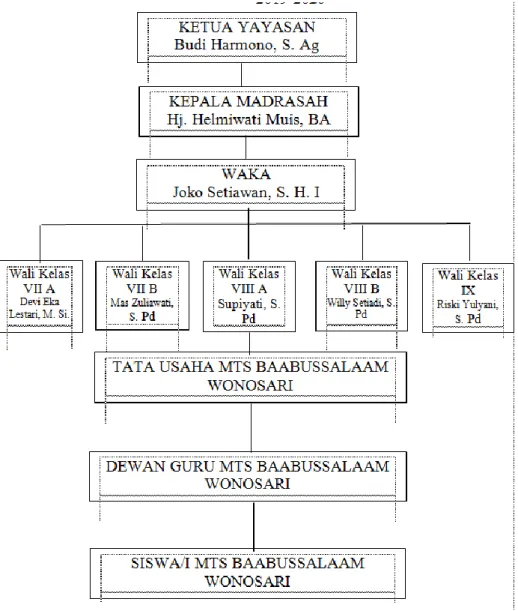 Tabel 5. Struktur Organisasi MTs Baabussalaam Tahun Pelajaran  2019-2020 
