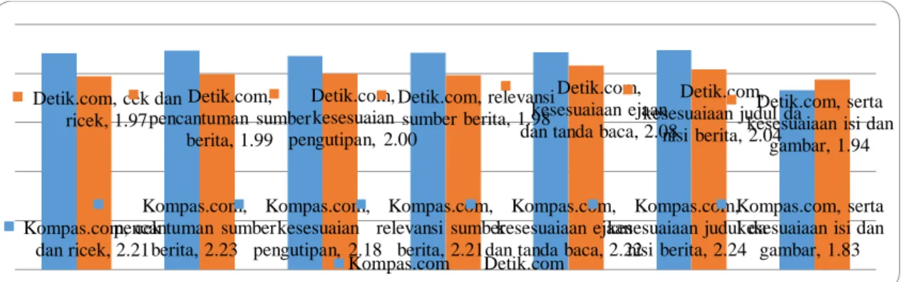 Grafik 2. Nilai Unit Analisis Subdimensi Accuracy Detik.com dan Kompas.com 