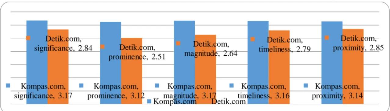 Grafik 4. Nilai Unit Analisis Subdimensi Relevance Detik.com dan Kompas.com 
