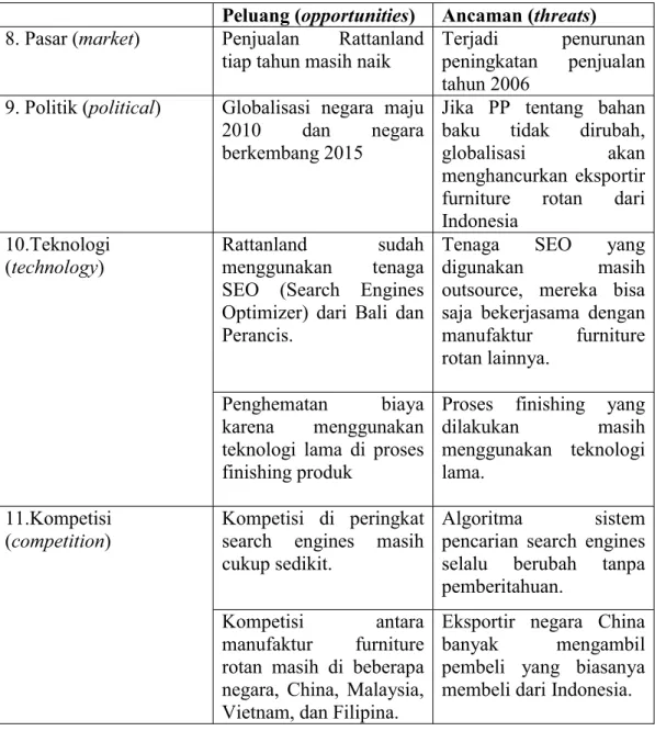 Tabel 2.5 Peluang dan Ancaman PT Rattanland Furniture Peluang (opportunities) Ancaman (threats) 8