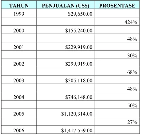 Tabel 2.1. Prosentase Kenaikan Penjualan per Tahun TAHUN PENJUALAN (US$) PROSENTASE