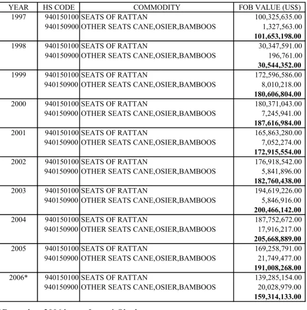 Tabel 2.2. Data Ekspor Indonesia Produk Rattan Furniture (BPS,15/3/2007)