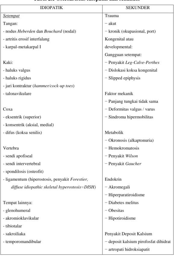 Tabel 2.1 Osteoartritis idiopatik dan sekunder 