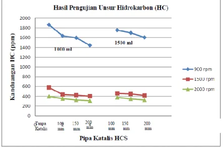 Gambar 9. Hasil Pengujian unsur hidrokarbon (ppm) 