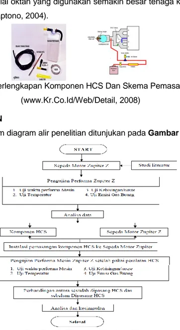 Gambar 2. Perlengkapan Komponen HCS Dan Skema Pemasangannya  (www.Kr.Co.Id/Web/Detail, 2008) 