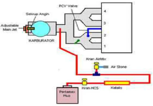 Gambar 4.  Skema Pemasangan Sistem HCS Pada Mesin Mobil 
