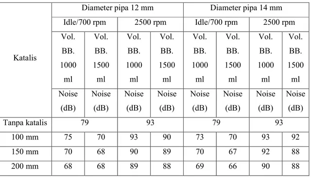 Tabel 4. Hasil Uji Kebisingan Atau Noise Mesin 
