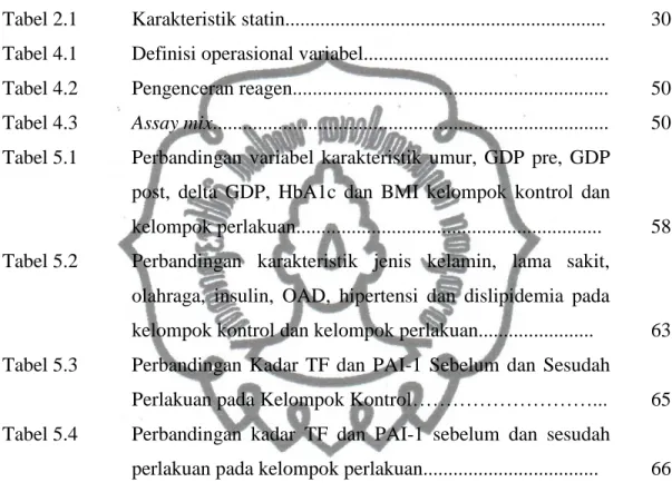 Tabel 2.1  Karakteristik statin...............................................................