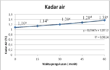 Gambar 5.1. Hubungan Waktu Pengukusan dan Kadar Air                                  Cookies Beras Ketan Hitam 