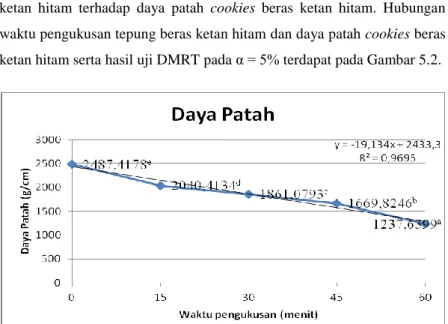 Gambar 5.2.   Hubungan Waktu Pengukusan dan Daya Patah Cookies     Beras Ketan Hitam 