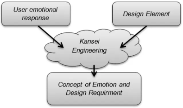 Gambar 1 menunjukkan konsep Kansei Engineering dalam desain website. 