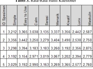 Tabel 3. Rata-Rata Hasil Kuesioner 