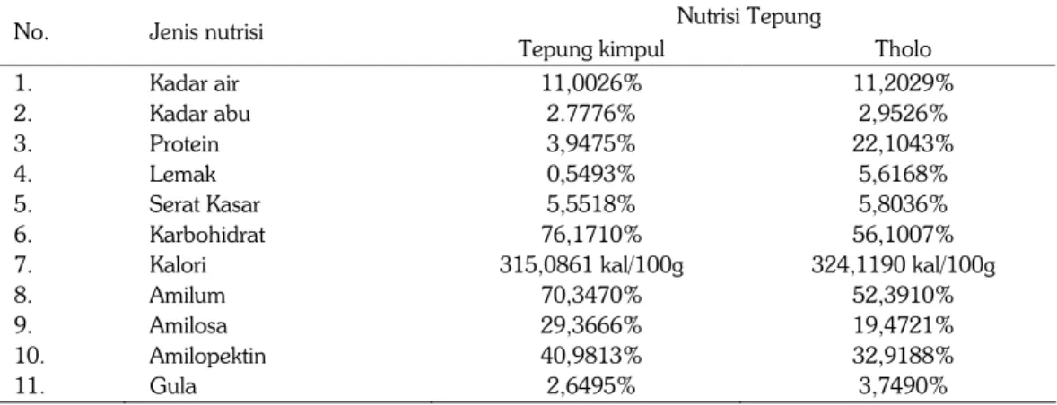 Tabel 2. Komposis Kimia Tepung Umbi dan Kacang Tholo. 