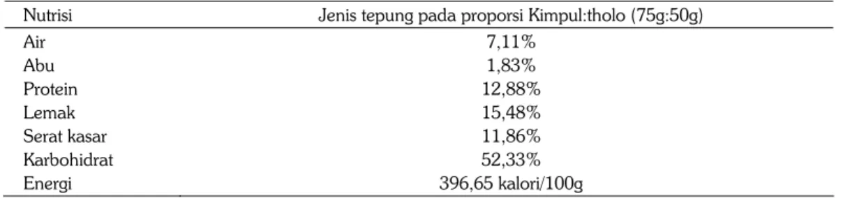 Tabel 5. Nutrisi mie tepung kimpul dengan fortifikasi tepung kacang tholo 