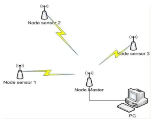 Gambar 3. Topologi jaringan WSN 