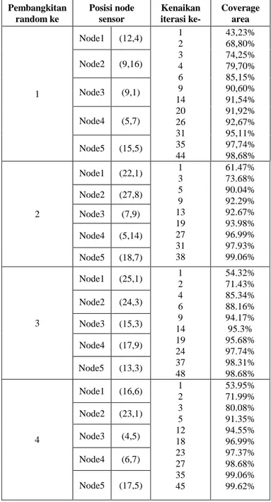 Tabel 2. Hasil simulasi Pemodelan Jaringan sensor  dengan  algoritma genetika  Pembangkitan  random ke  Posisi node sensor  Kenaikan iterasi ke-  Coverage area  1  Node1  (12,4)  1 2 3 4 6 9  14  20  26  31  35  44  43,23% 68,80% 74,25% 79,70% 85,15% 90,60