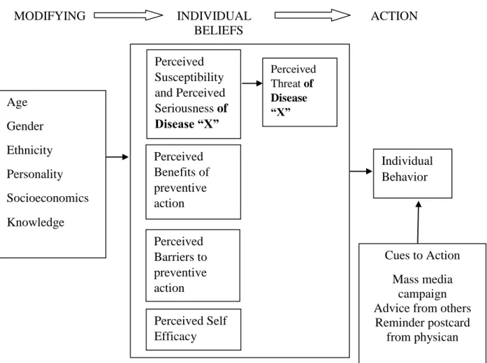 Gambar 2.1.2. The Health Belief Model (Sumber : Rosenstock 1974 dan  Priyoto,2014) Perceived Susceptibility and Perceived Seriousness of Disease “X” Age  Gender Ethnicity Personality Socioeconomics Knowledge Perceived Benefits of preventive action  Perceiv