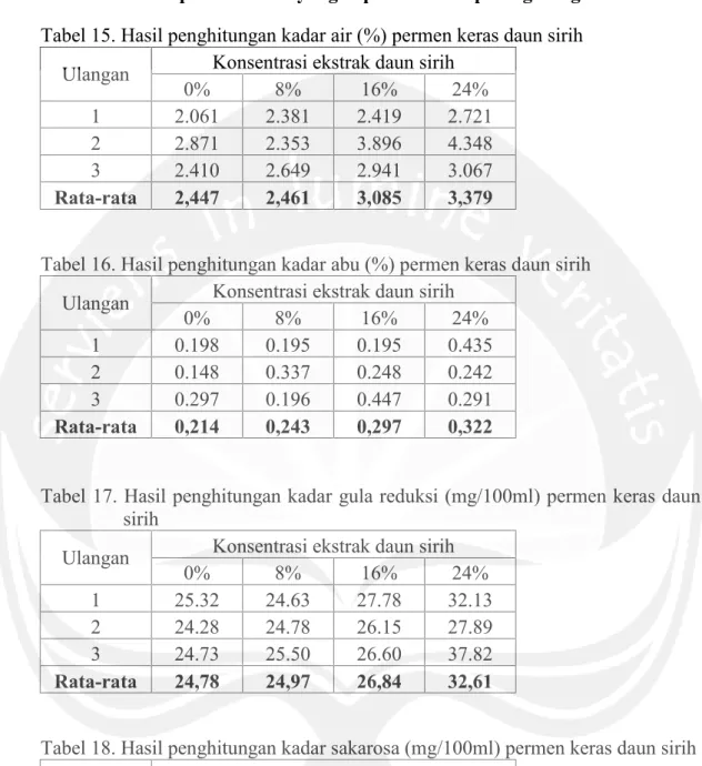 Tabel 16. Hasil penghitungan kadar abu (%) permen keras daun sirih Ulangan Konsentrasi ekstrak daun sirih