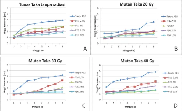 Gambar 1. Tinggi tunas Tacca leontopetaloides pada media MS dengan penambahan  PEG 0; 2,5; 5; 7,5; dan 10 % pada umur 1 – 8 MST dari klon non-iradiasi  (A); klon 20Gy (B), 30 Gy (C) dan 40 Gy (D)