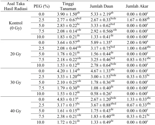 Tabel  1.  Rata-rata  tinggi  tanaman,  jumlah  daun,  dan  jumlah  akar  dari  tunas  Tacca  leontopetaloides pada media MS dengan penambahan PEG 0; 2,5; 5; 7,5; dan  10 % pada umur 8 MST