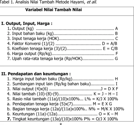 Tabel 1. Analisis Nilai Tambah Metode Hayami,  et all .  Variabel Nilai Tambah Nilai 