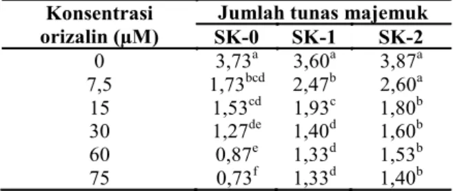 Tabel  3.  Jumlah daun talas bentul hasil perendaman  orizalin selama 3 hari 