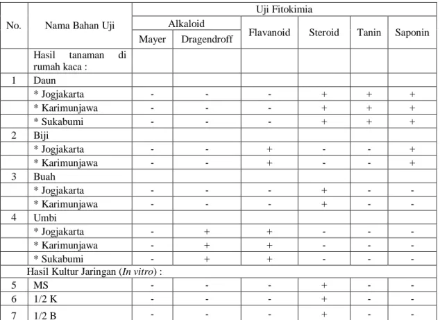 Tabel 1. Hasil Uji Fitokimia Umbi, Biji, Buah, Daun dan Hasil Kultur Jaringan Taka 