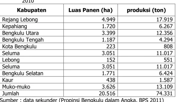 Tabel  2.  Luas  Panen  dan  Produksi  Jagung  di  Popinsi  Bengkulu  Tahun   2010 