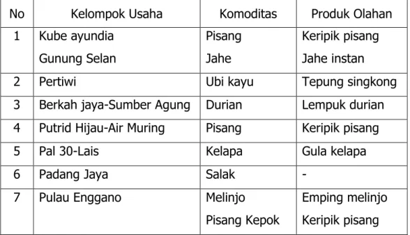 Tabel 3. Produk Unggulan Komoditas Tanaman Pangan dan Hortikultura      Lokal di Kabupaten Bengkulu Utara