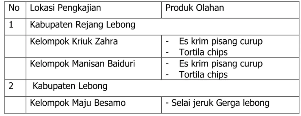 Tabel  7.  Pelaksanaan  ujicoba  dan  pengkajian  peningkatan  nilai  tambah  aneka produk tanaman pangan dan hortikultura lokal unggulan  Bengkulu